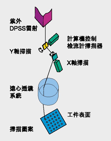 高密度fpc的激光加工技術(shù)