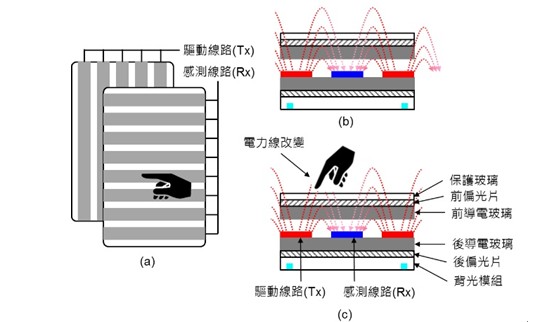 模組fpc廠帶您一次看懂3Dtouch技術與In-cell面板