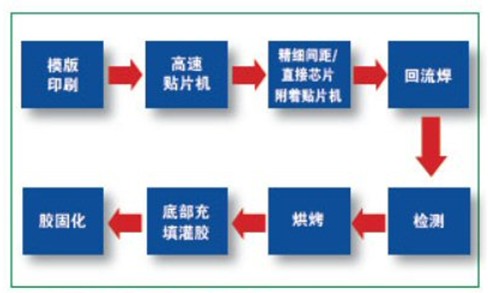 詳述柔性電路板上倒裝芯片組裝技術(shù)