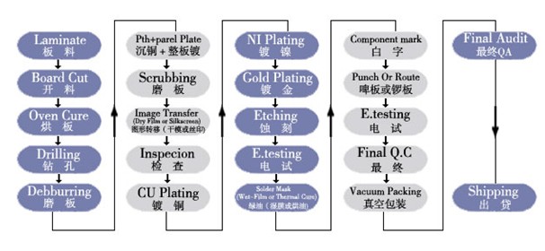 鍍金、噴錫和模組fpc工藝流程流程圖解