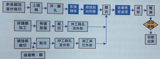 柔性線路板產(chǎn)品制程序列