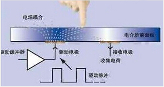 電容屏FPC之電容屏和電阻屏的區(qū)別 電容屏和電阻屏哪個(gè)好？
