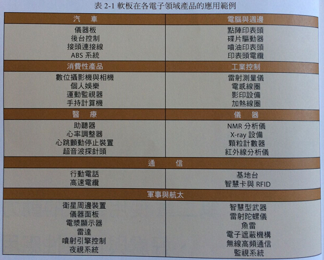 使用柔性線路板的動(dòng)力