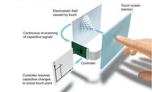 柔性電路板廠之電容觸摸屏原理及3D觸控技術(shù)