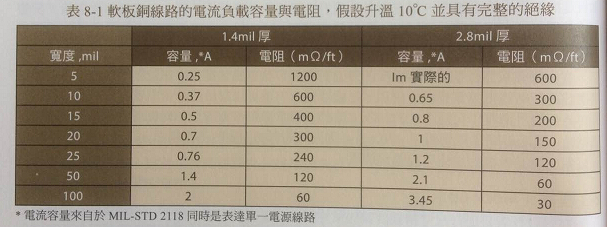 柔性電路板設計準則