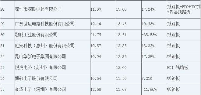 2015年CPCA中國線路板企業(yè)綜合排行榜正式出爐！看看都有哪些新勢(shì)力上榜了！