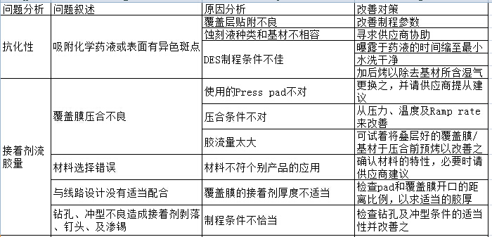FPC軟板成品檢查與改善對策