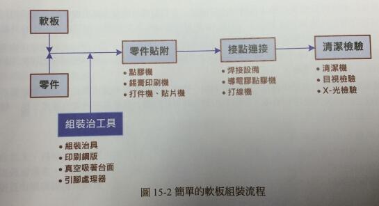 FPC設(shè)備與制程簡述