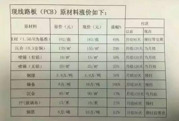 軟板廠資訊：PCB原材料漲價(jià)最新消息：漲幅13%到100%不等……