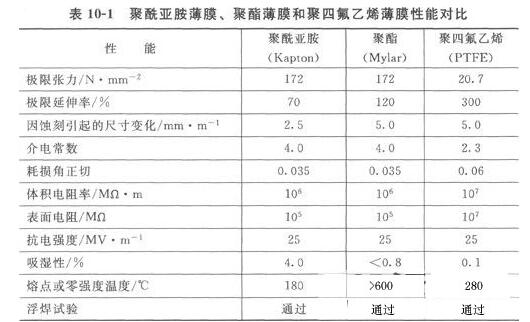 柔性印制板FPC的相關(guān)材料