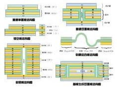 FPC基本結(jié)構(gòu)