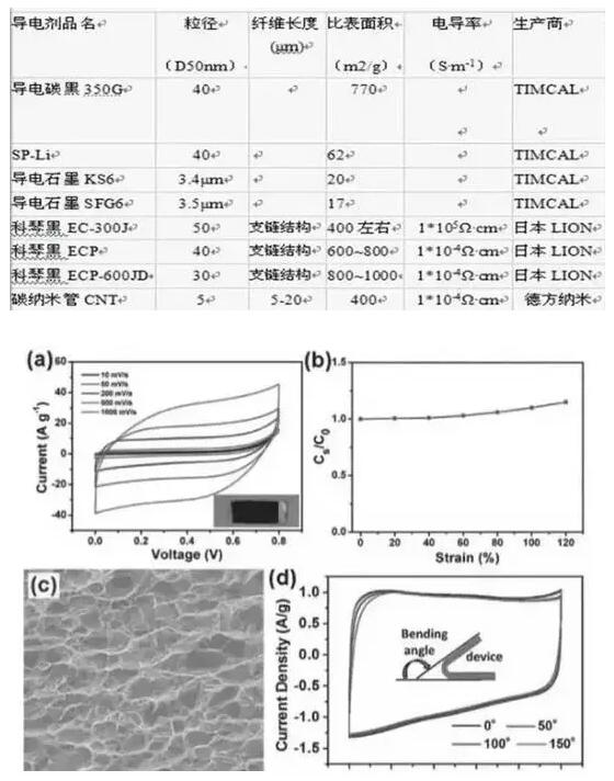 電池軟板：常規(guī)鋰電池導(dǎo)電劑材料對(duì)比分析