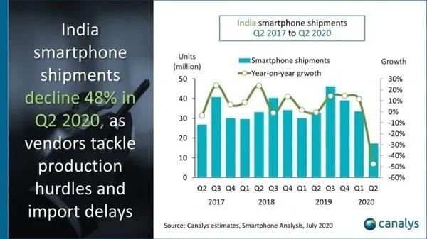電池軟板廠之Q2印度智能手機(jī)出貨量減少近50％