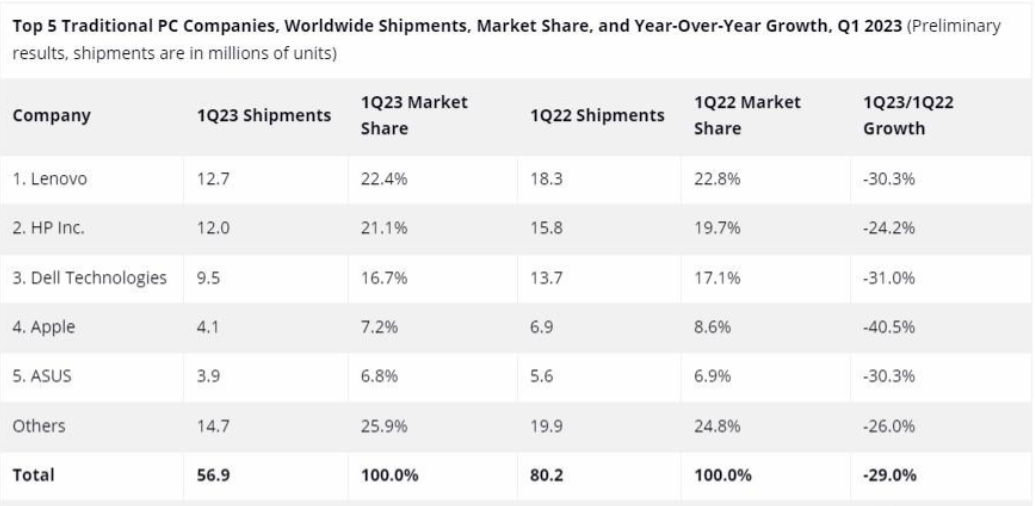 【軟板廠終端動(dòng)態(tài)】第一季全球PC出貨量下滑3成，蘋果電腦下滑逾4成